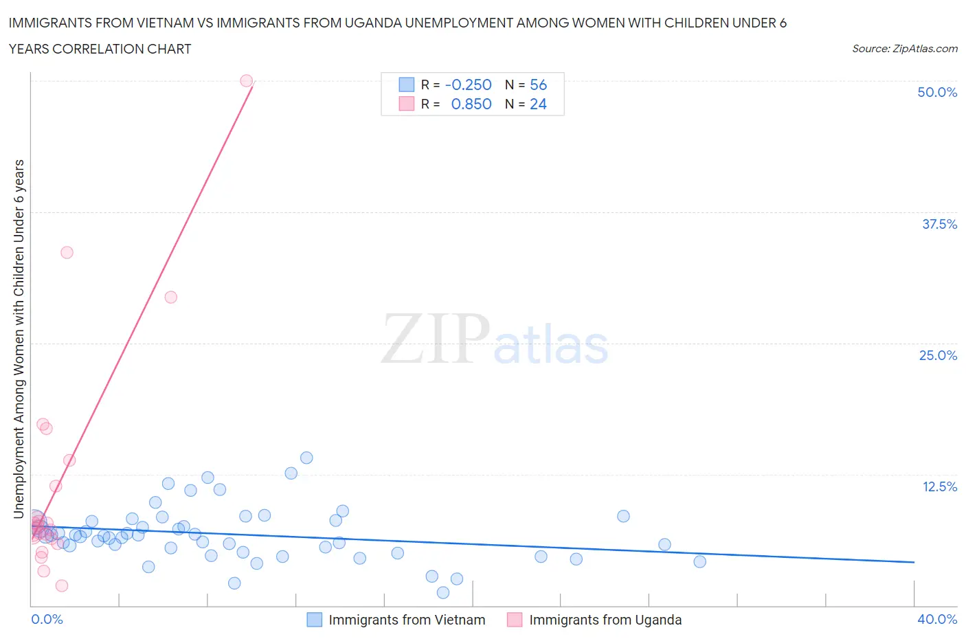 Immigrants from Vietnam vs Immigrants from Uganda Unemployment Among Women with Children Under 6 years