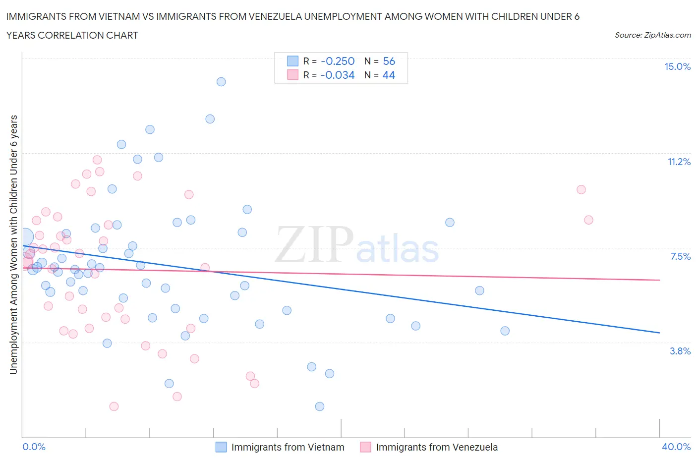 Immigrants from Vietnam vs Immigrants from Venezuela Unemployment Among Women with Children Under 6 years