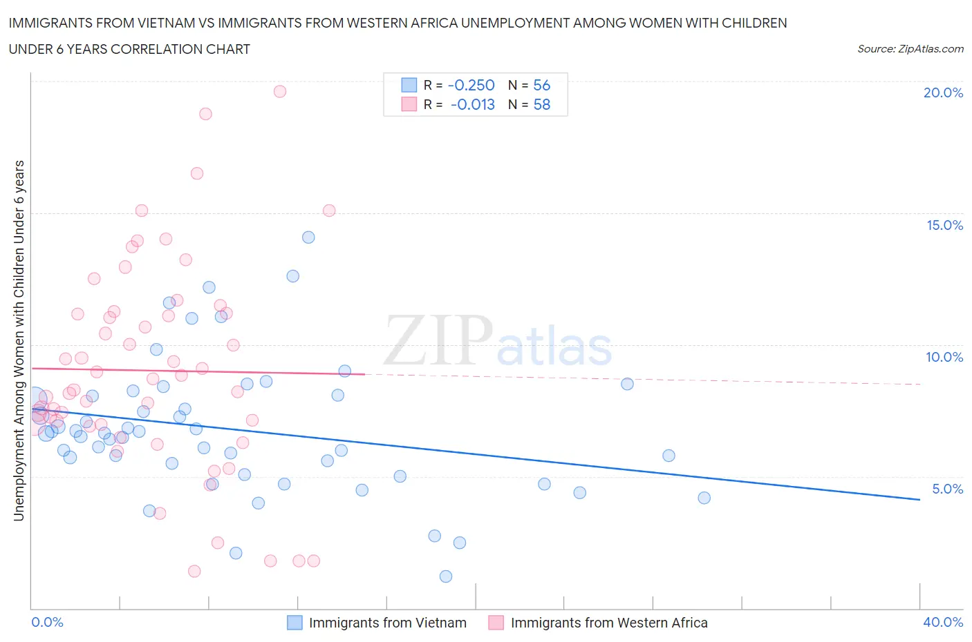 Immigrants from Vietnam vs Immigrants from Western Africa Unemployment Among Women with Children Under 6 years