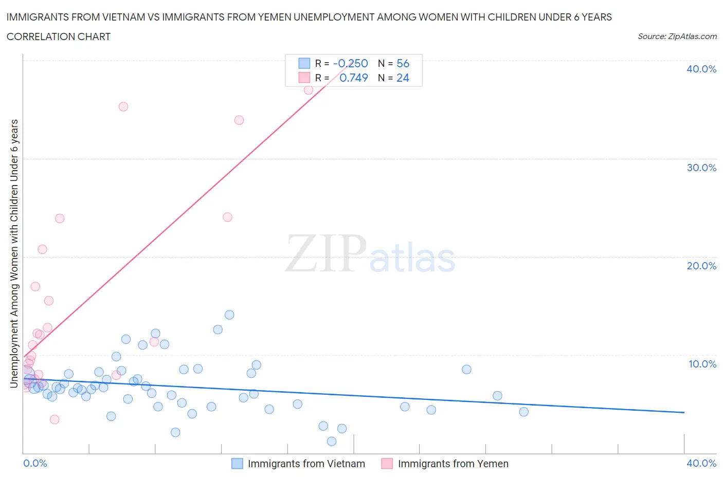 Immigrants from Vietnam vs Immigrants from Yemen Unemployment Among Women with Children Under 6 years