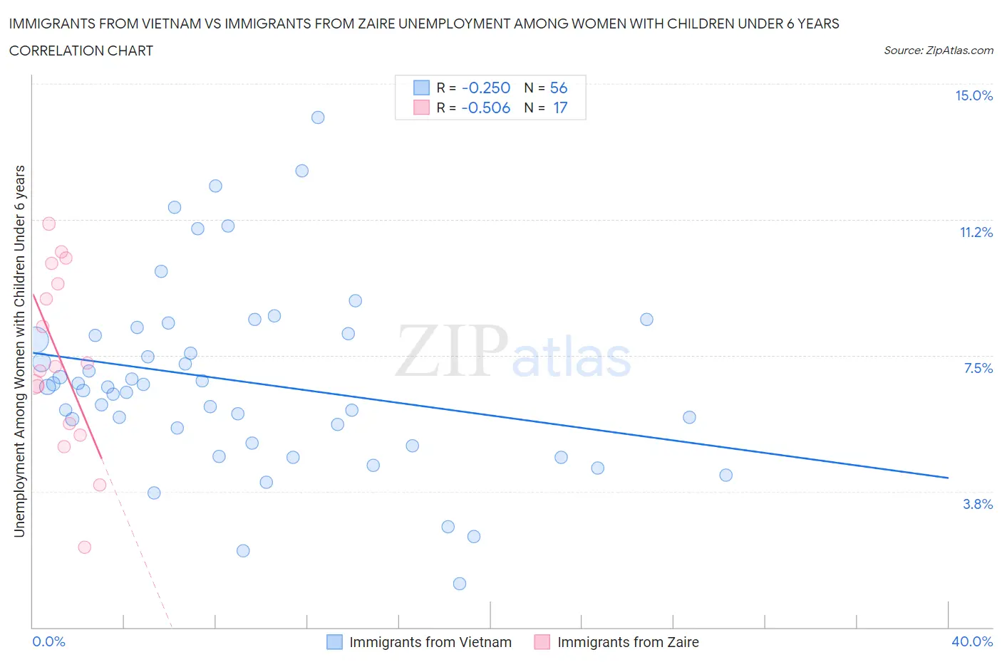 Immigrants from Vietnam vs Immigrants from Zaire Unemployment Among Women with Children Under 6 years