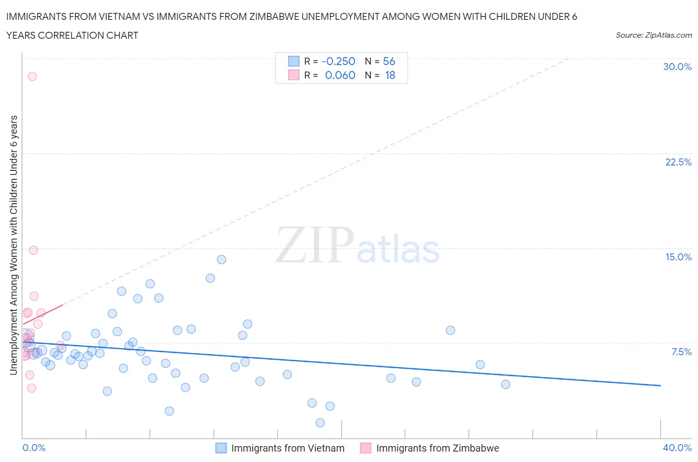 Immigrants from Vietnam vs Immigrants from Zimbabwe Unemployment Among Women with Children Under 6 years