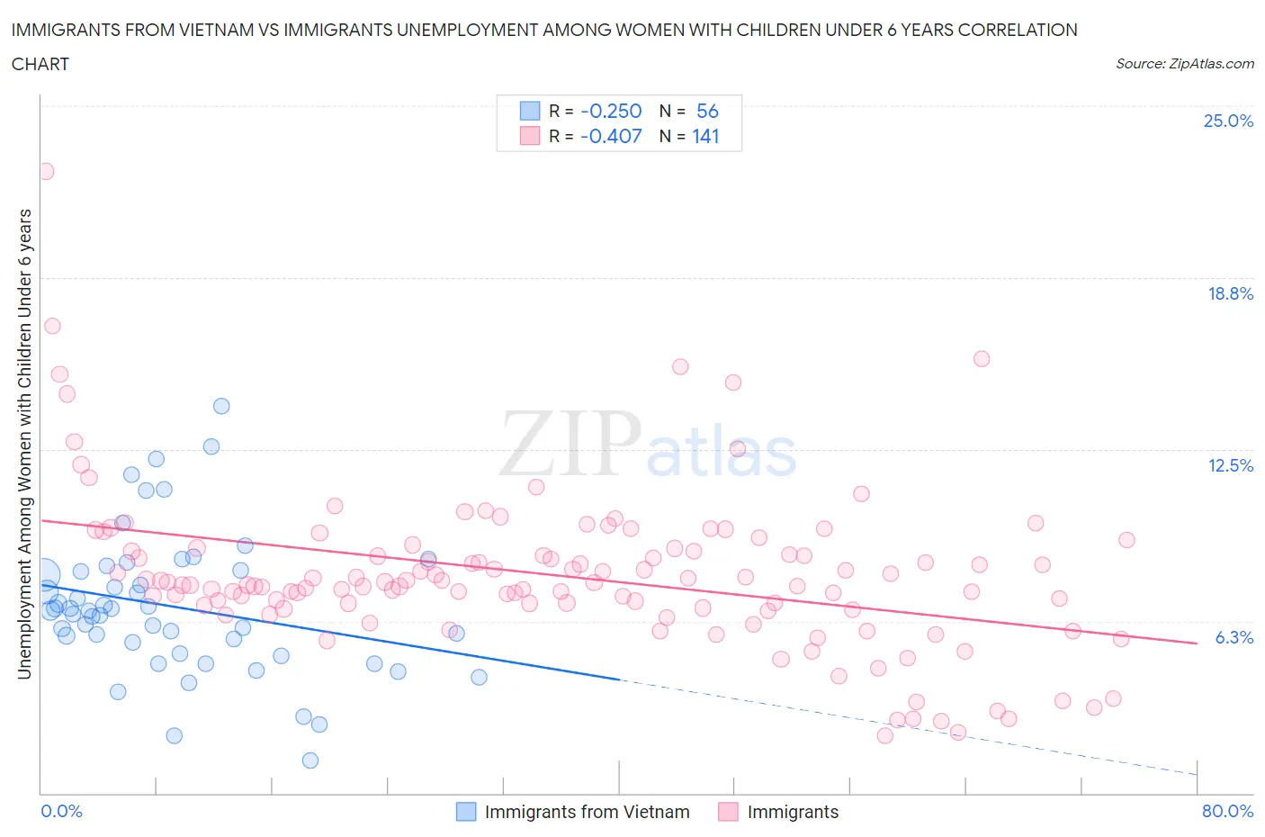 Immigrants from Vietnam vs Immigrants Unemployment Among Women with Children Under 6 years