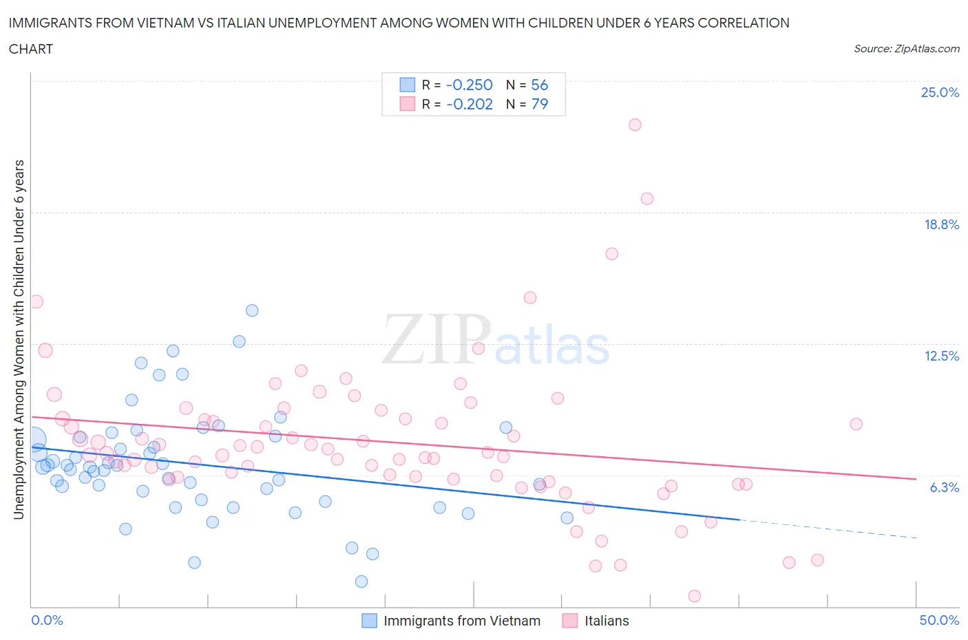 Immigrants from Vietnam vs Italian Unemployment Among Women with Children Under 6 years