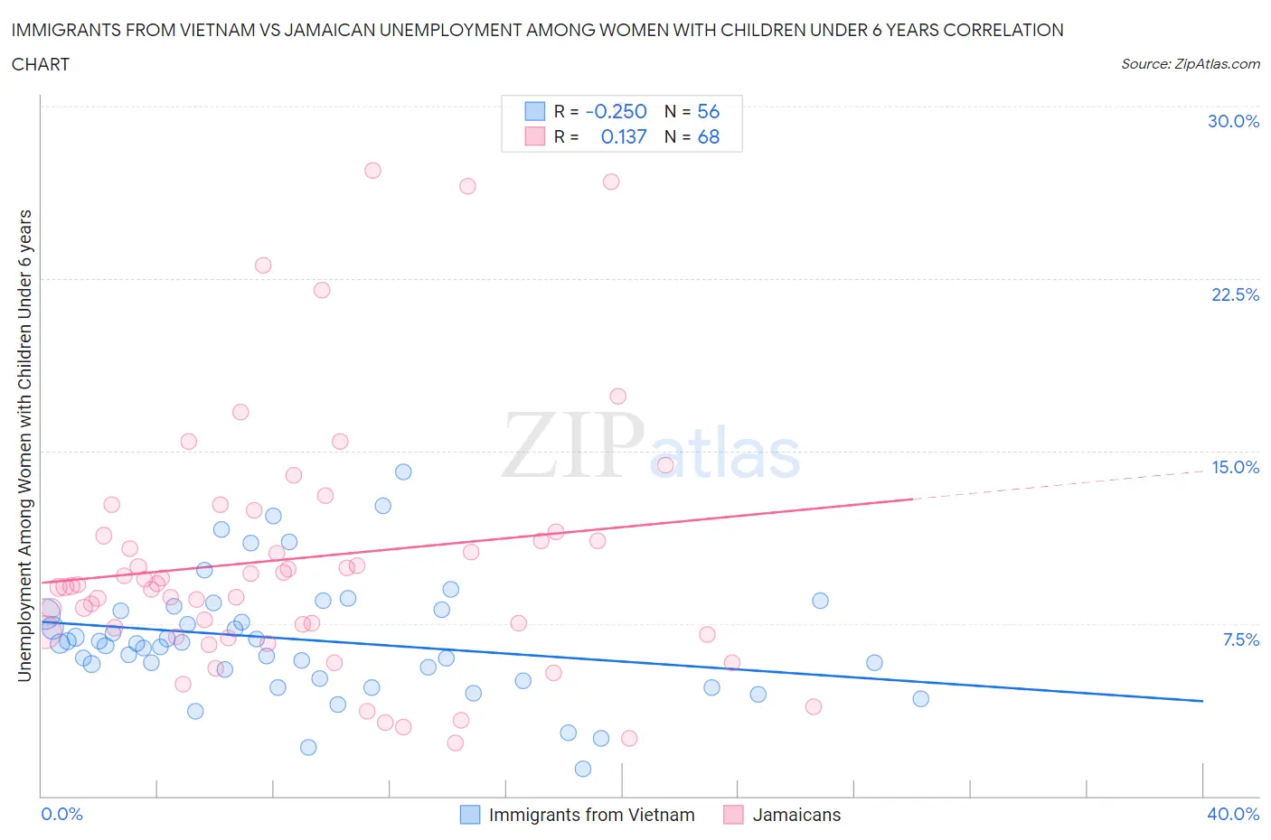 Immigrants from Vietnam vs Jamaican Unemployment Among Women with Children Under 6 years