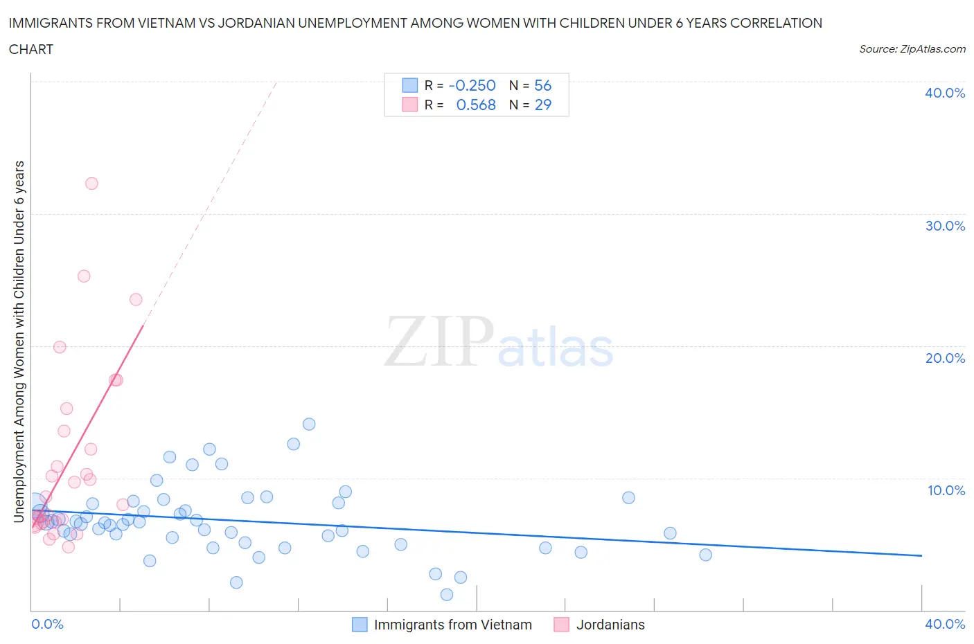 Immigrants from Vietnam vs Jordanian Unemployment Among Women with Children Under 6 years