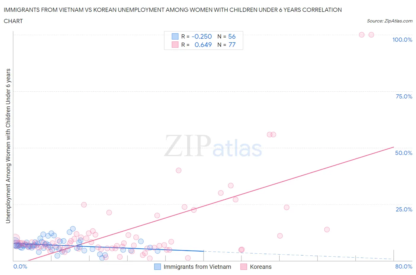 Immigrants from Vietnam vs Korean Unemployment Among Women with Children Under 6 years