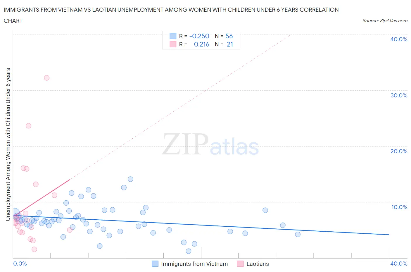 Immigrants from Vietnam vs Laotian Unemployment Among Women with Children Under 6 years