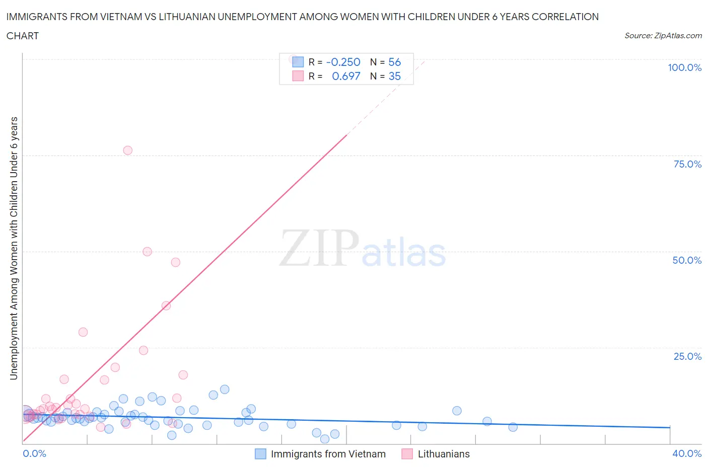 Immigrants from Vietnam vs Lithuanian Unemployment Among Women with Children Under 6 years