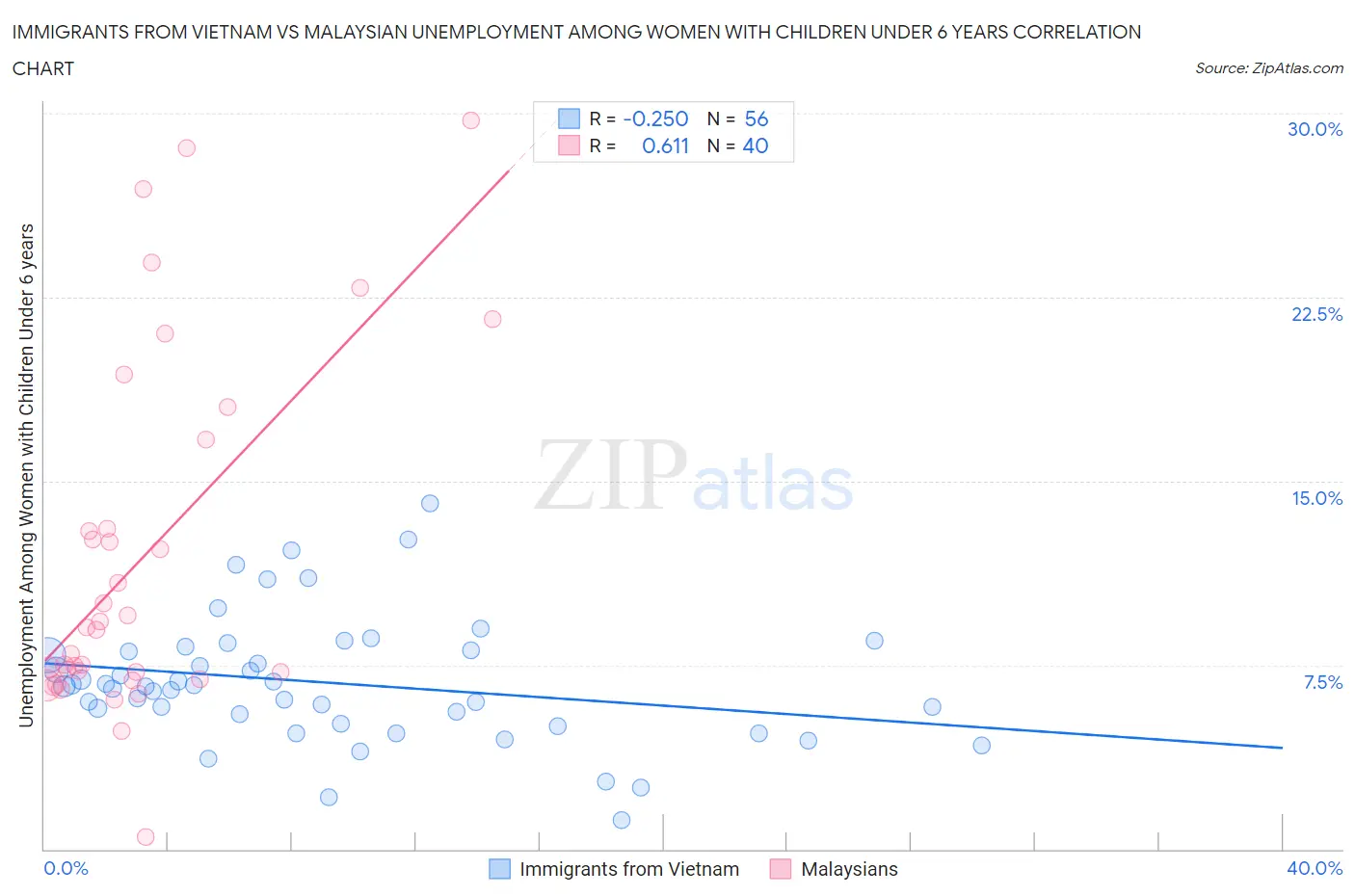 Immigrants from Vietnam vs Malaysian Unemployment Among Women with Children Under 6 years