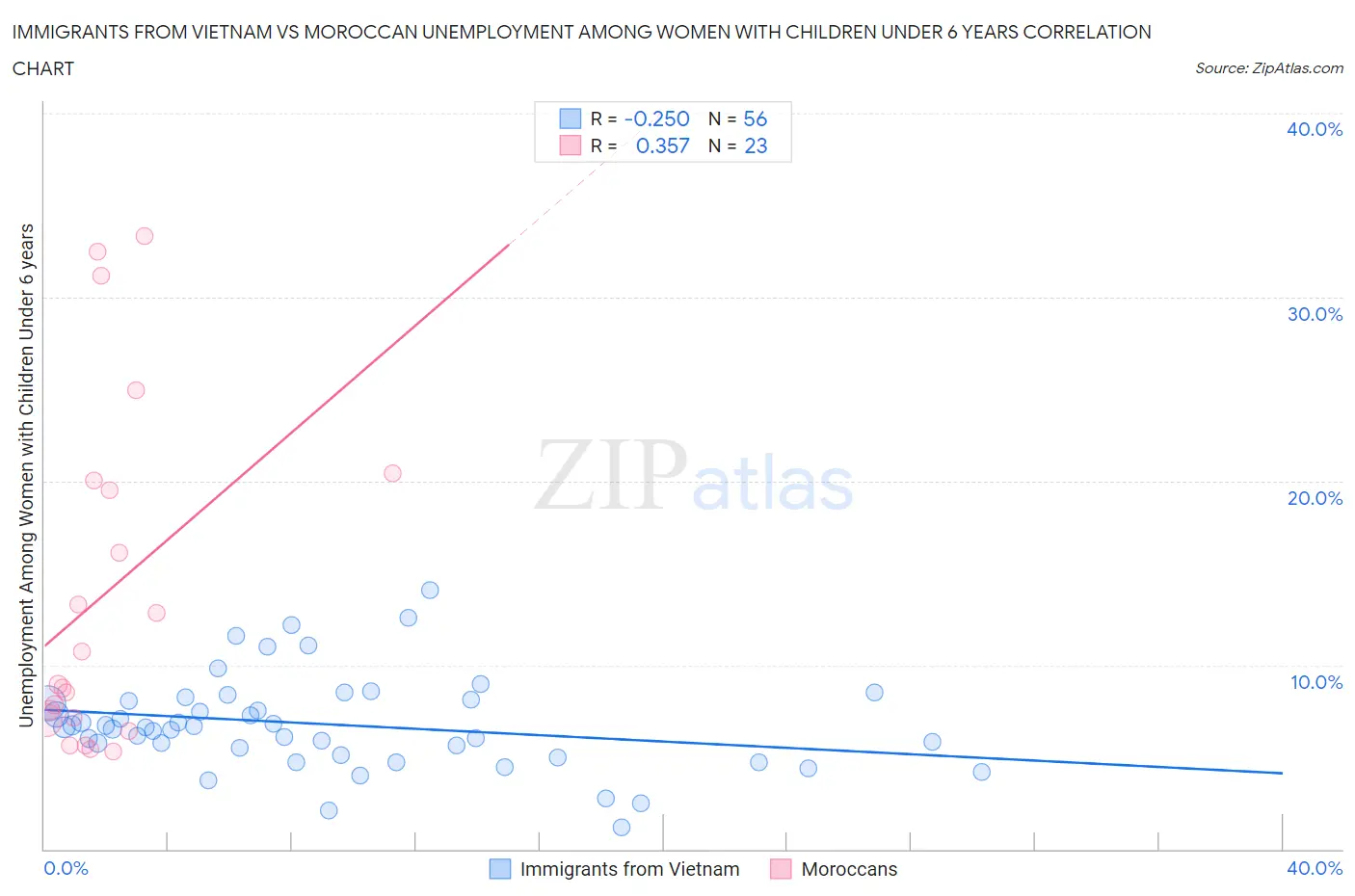 Immigrants from Vietnam vs Moroccan Unemployment Among Women with Children Under 6 years