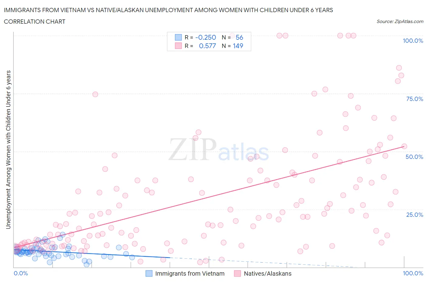 Immigrants from Vietnam vs Native/Alaskan Unemployment Among Women with Children Under 6 years