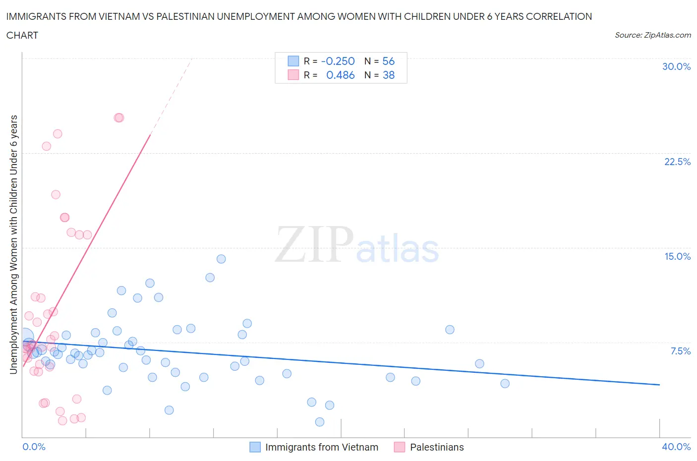 Immigrants from Vietnam vs Palestinian Unemployment Among Women with Children Under 6 years