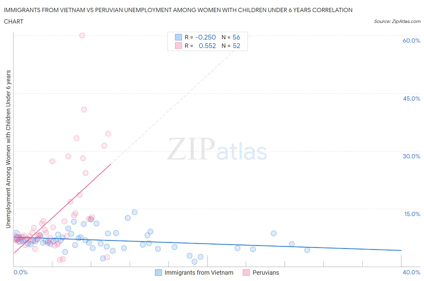 Immigrants from Vietnam vs Peruvian Unemployment Among Women with Children Under 6 years