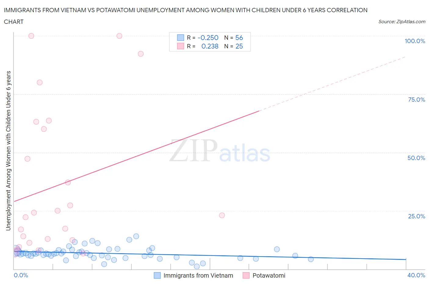 Immigrants from Vietnam vs Potawatomi Unemployment Among Women with Children Under 6 years