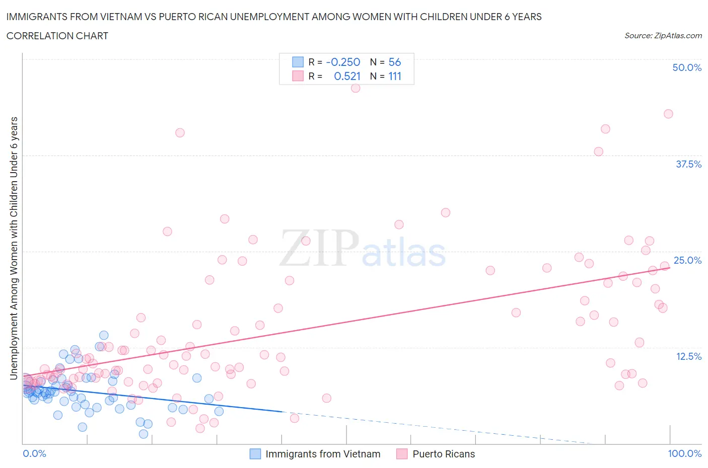 Immigrants from Vietnam vs Puerto Rican Unemployment Among Women with Children Under 6 years