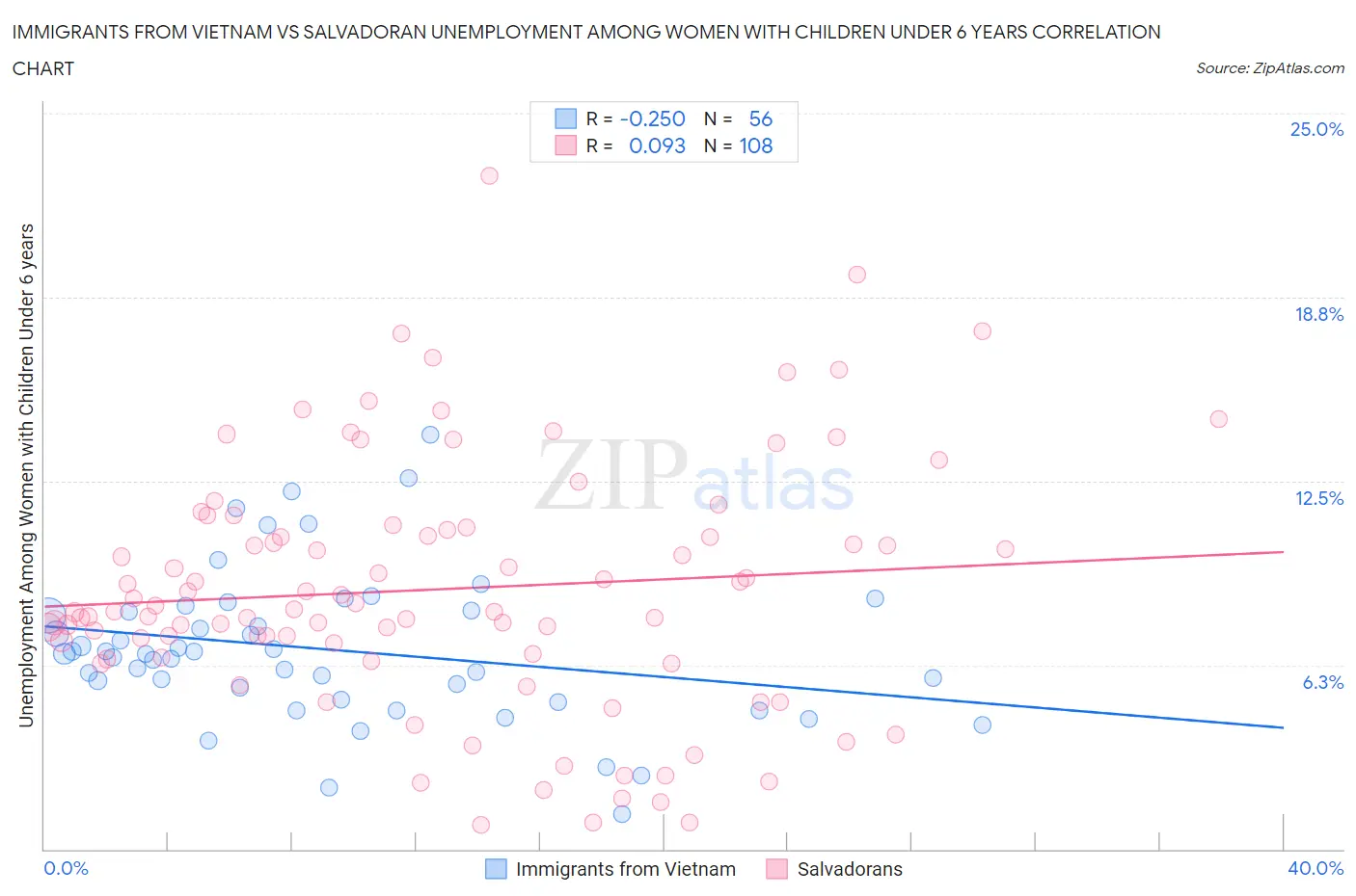 Immigrants from Vietnam vs Salvadoran Unemployment Among Women with Children Under 6 years