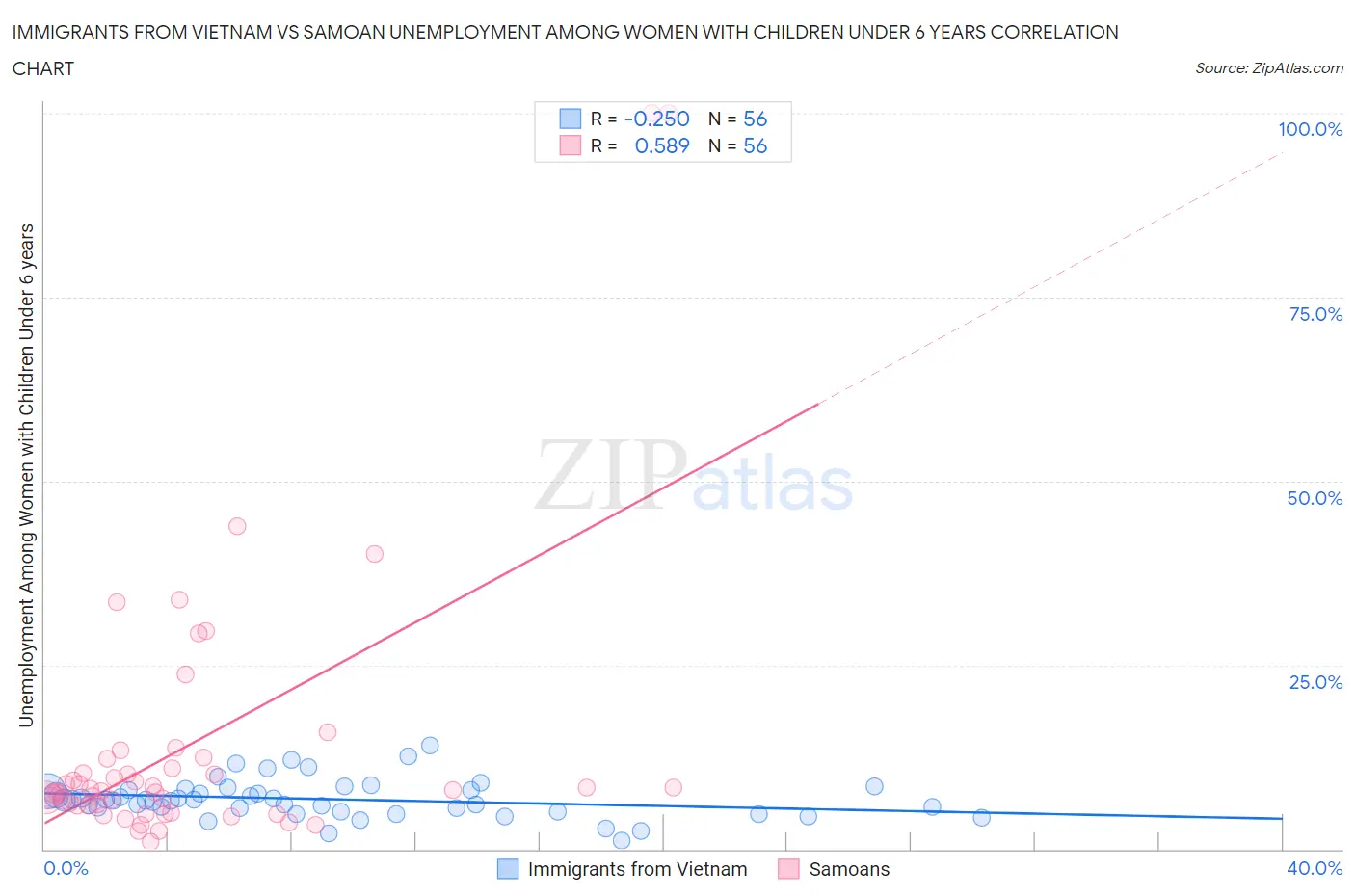 Immigrants from Vietnam vs Samoan Unemployment Among Women with Children Under 6 years