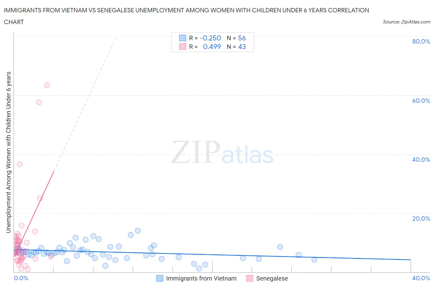Immigrants from Vietnam vs Senegalese Unemployment Among Women with Children Under 6 years