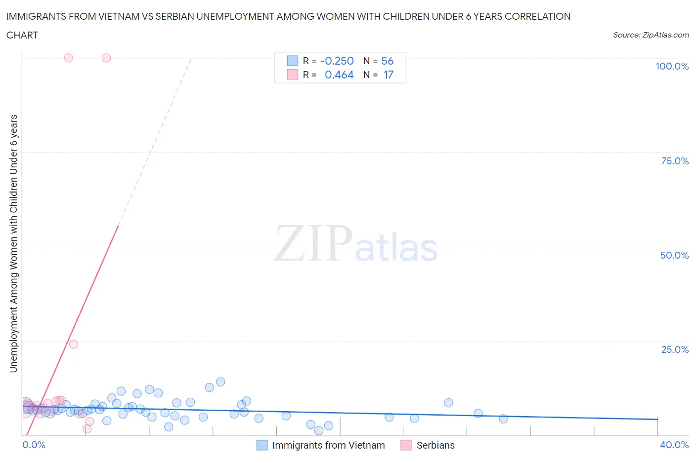 Immigrants from Vietnam vs Serbian Unemployment Among Women with Children Under 6 years
