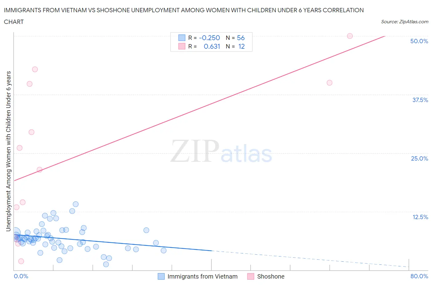 Immigrants from Vietnam vs Shoshone Unemployment Among Women with Children Under 6 years
