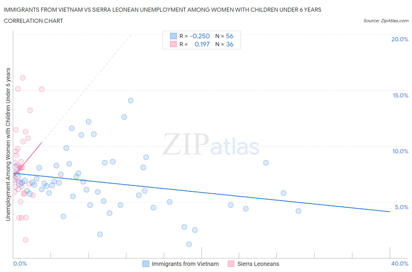 Immigrants from Vietnam vs Sierra Leonean Unemployment Among Women with Children Under 6 years
