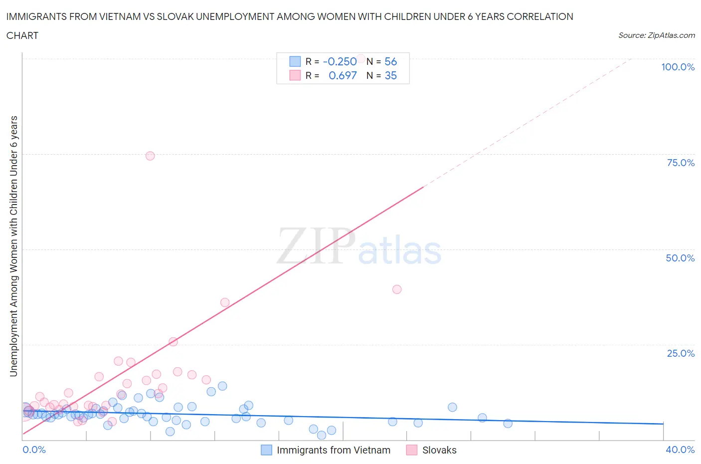 Immigrants from Vietnam vs Slovak Unemployment Among Women with Children Under 6 years