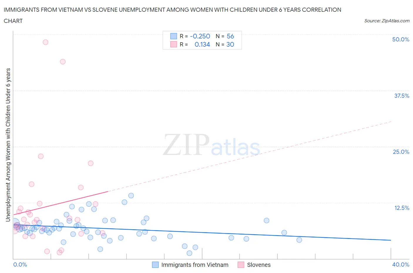 Immigrants from Vietnam vs Slovene Unemployment Among Women with Children Under 6 years