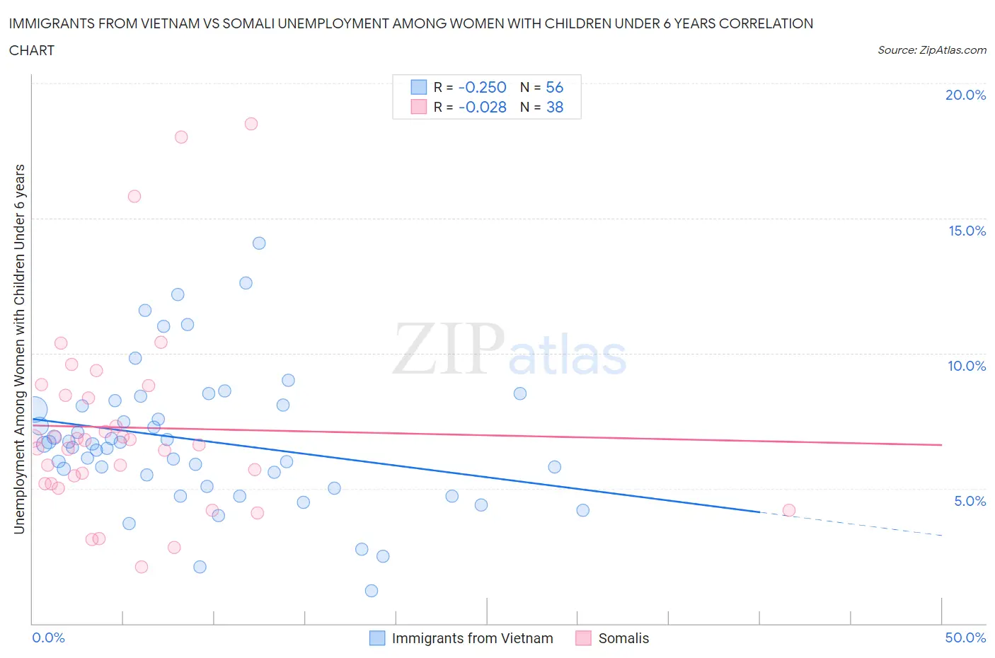 Immigrants from Vietnam vs Somali Unemployment Among Women with Children Under 6 years
