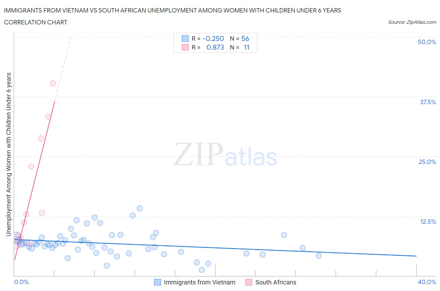 Immigrants from Vietnam vs South African Unemployment Among Women with Children Under 6 years