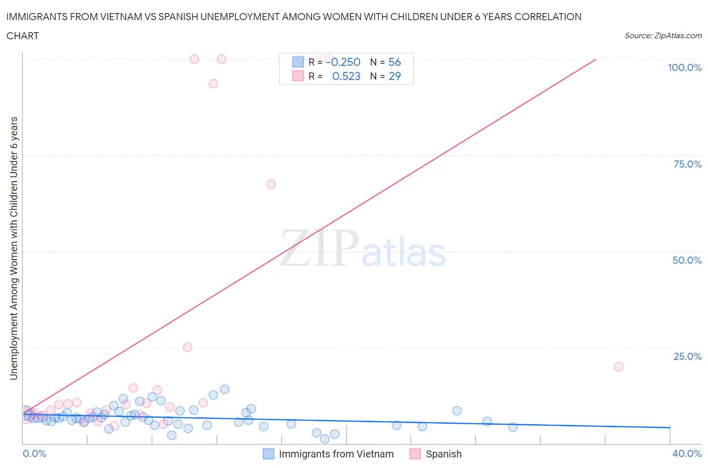 Immigrants from Vietnam vs Spanish Unemployment Among Women with Children Under 6 years