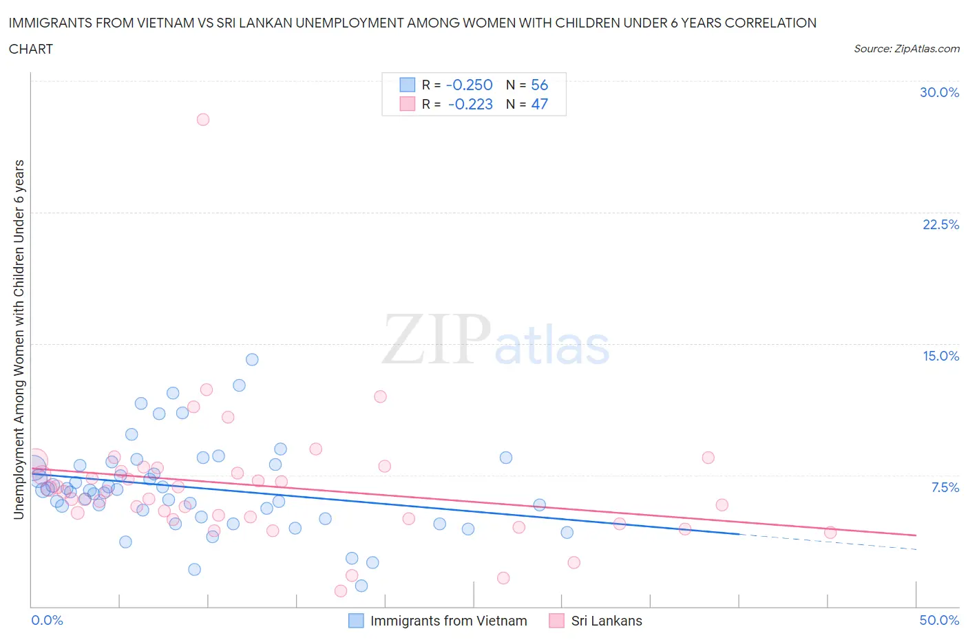 Immigrants from Vietnam vs Sri Lankan Unemployment Among Women with Children Under 6 years