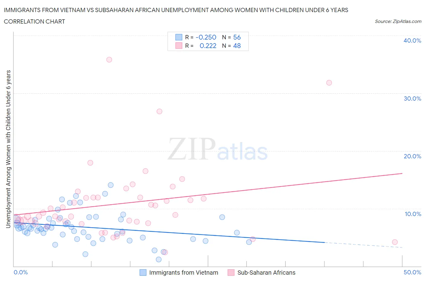 Immigrants from Vietnam vs Subsaharan African Unemployment Among Women with Children Under 6 years