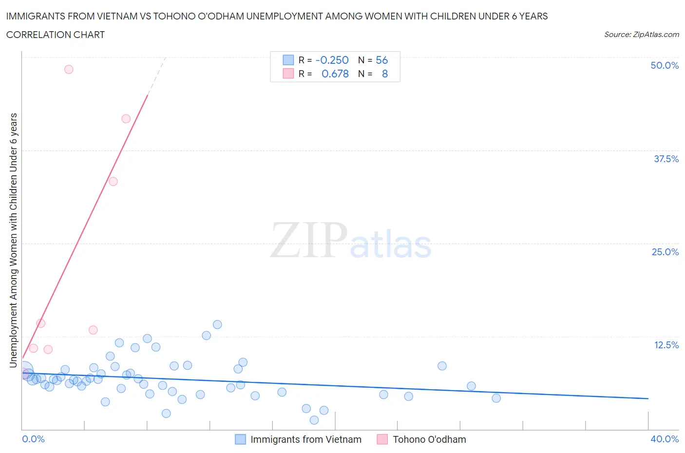 Immigrants from Vietnam vs Tohono O'odham Unemployment Among Women with Children Under 6 years