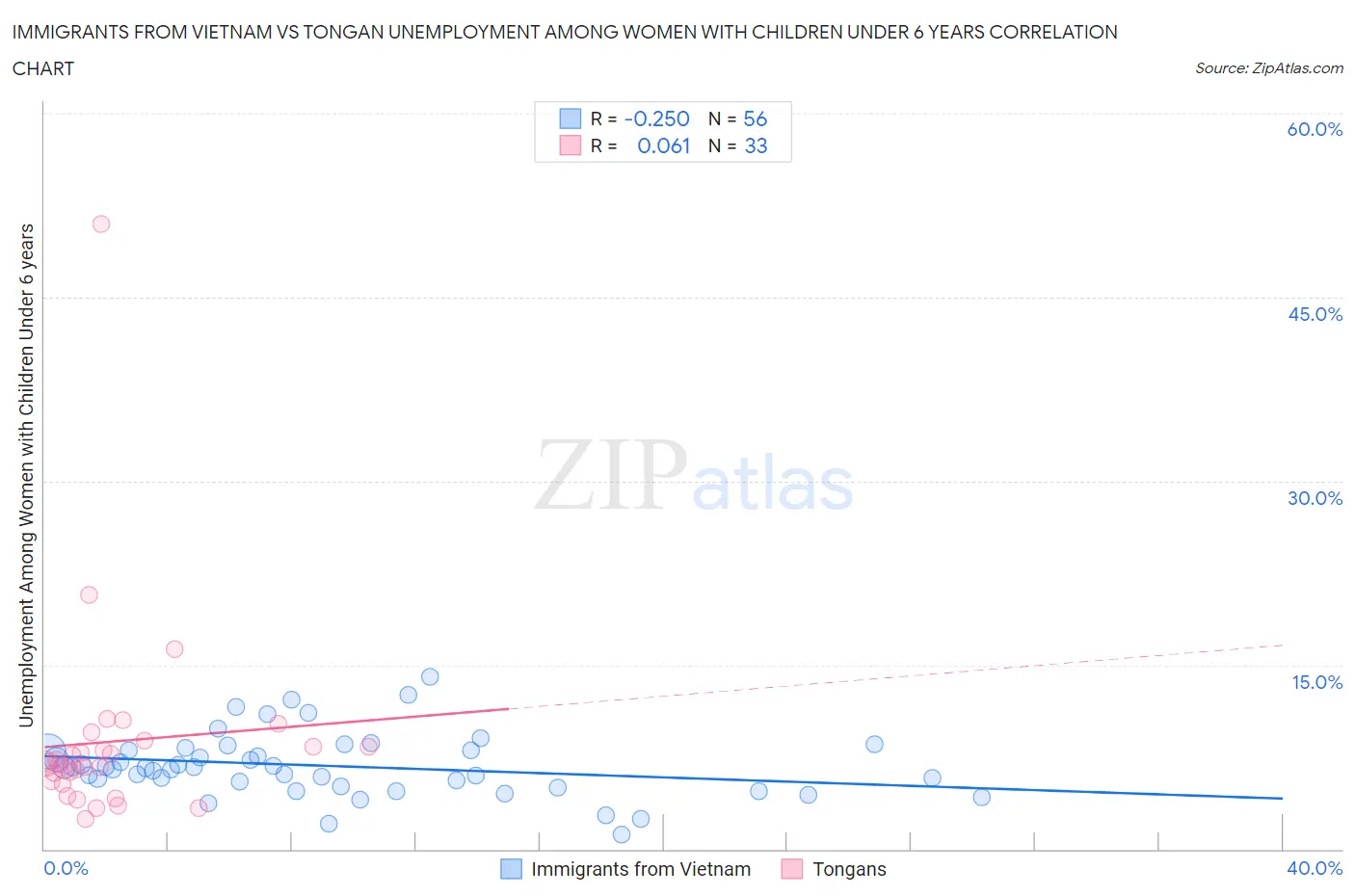 Immigrants from Vietnam vs Tongan Unemployment Among Women with Children Under 6 years