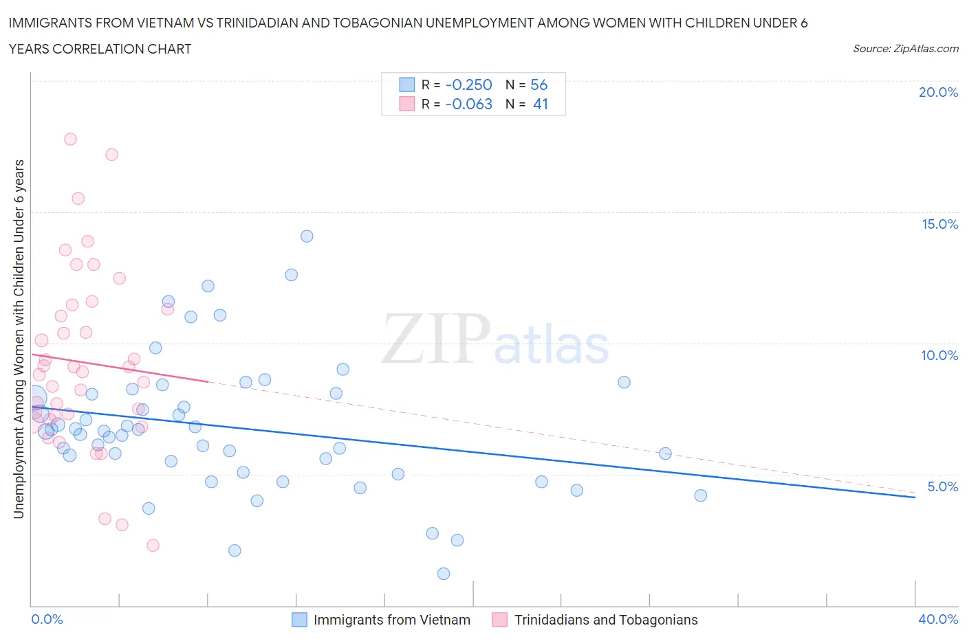 Immigrants from Vietnam vs Trinidadian and Tobagonian Unemployment Among Women with Children Under 6 years