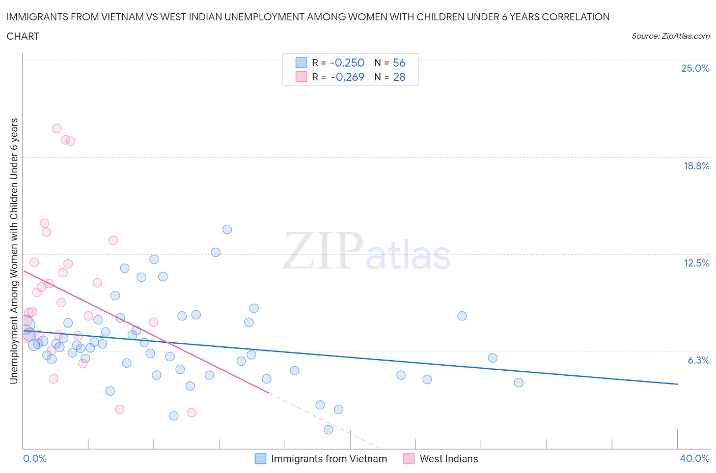 Immigrants from Vietnam vs West Indian Unemployment Among Women with Children Under 6 years