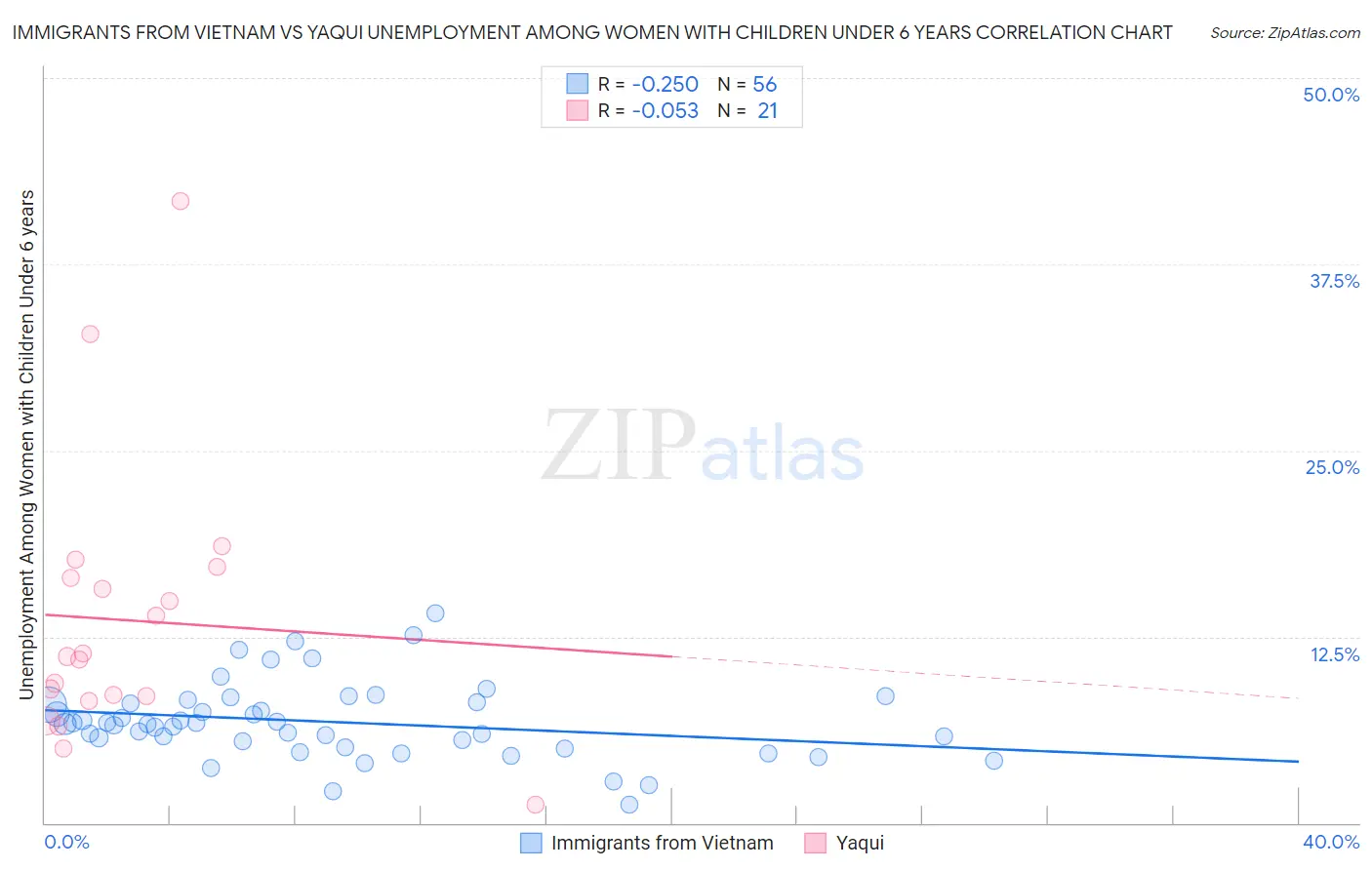 Immigrants from Vietnam vs Yaqui Unemployment Among Women with Children Under 6 years