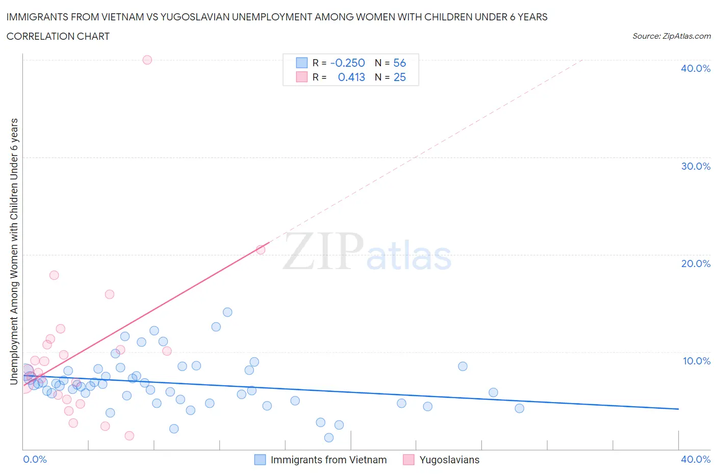Immigrants from Vietnam vs Yugoslavian Unemployment Among Women with Children Under 6 years