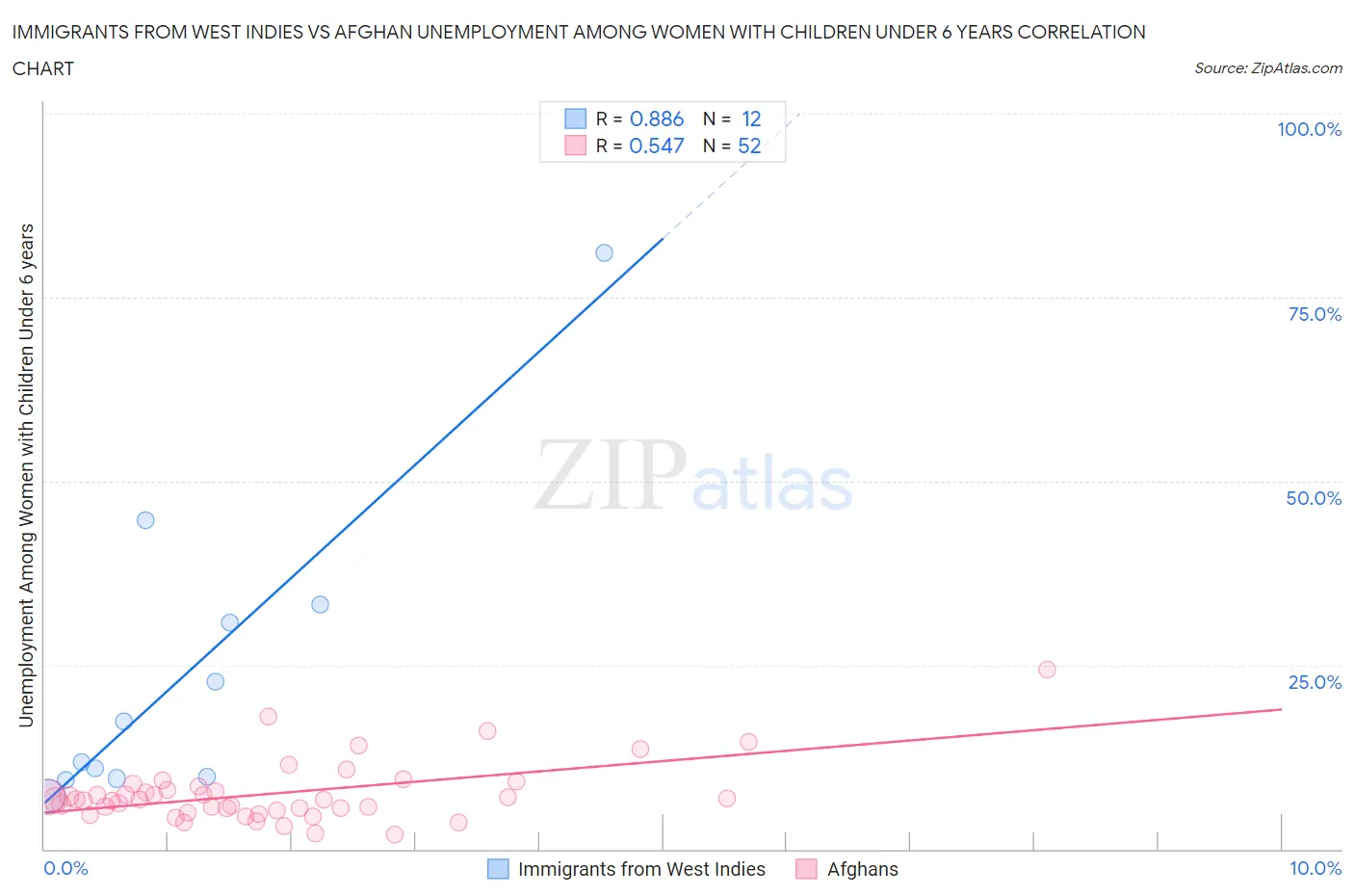 Immigrants from West Indies vs Afghan Unemployment Among Women with Children Under 6 years