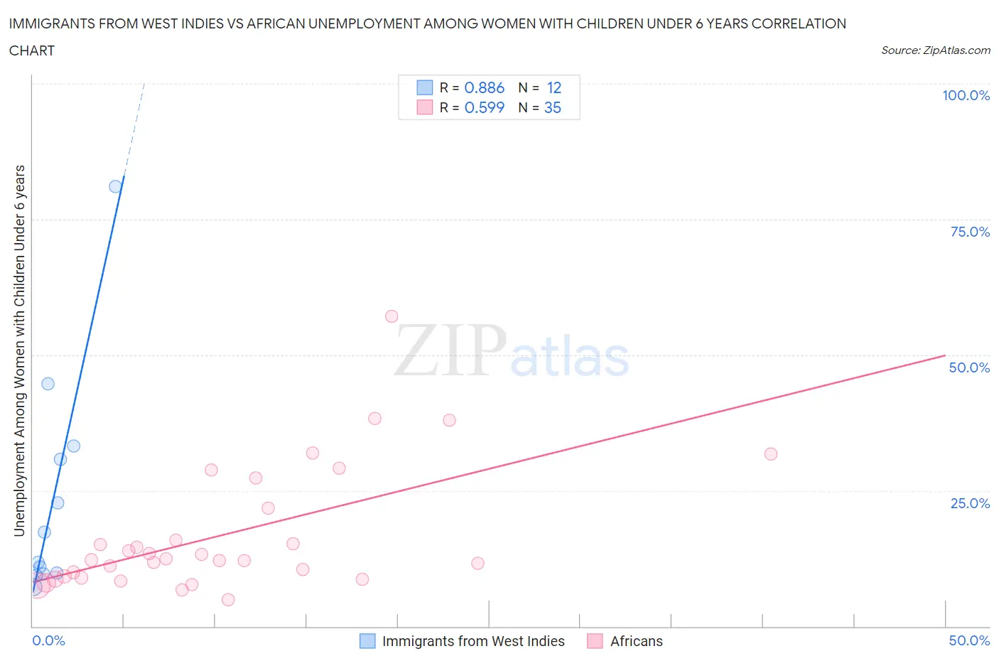 Immigrants from West Indies vs African Unemployment Among Women with Children Under 6 years