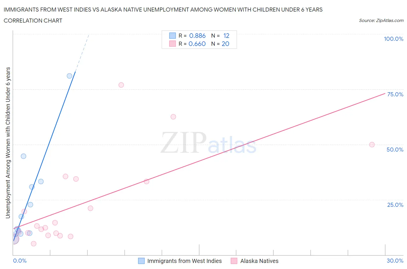 Immigrants from West Indies vs Alaska Native Unemployment Among Women with Children Under 6 years