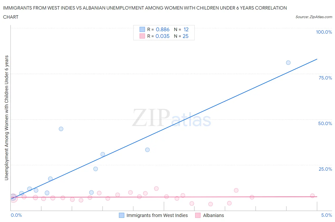 Immigrants from West Indies vs Albanian Unemployment Among Women with Children Under 6 years