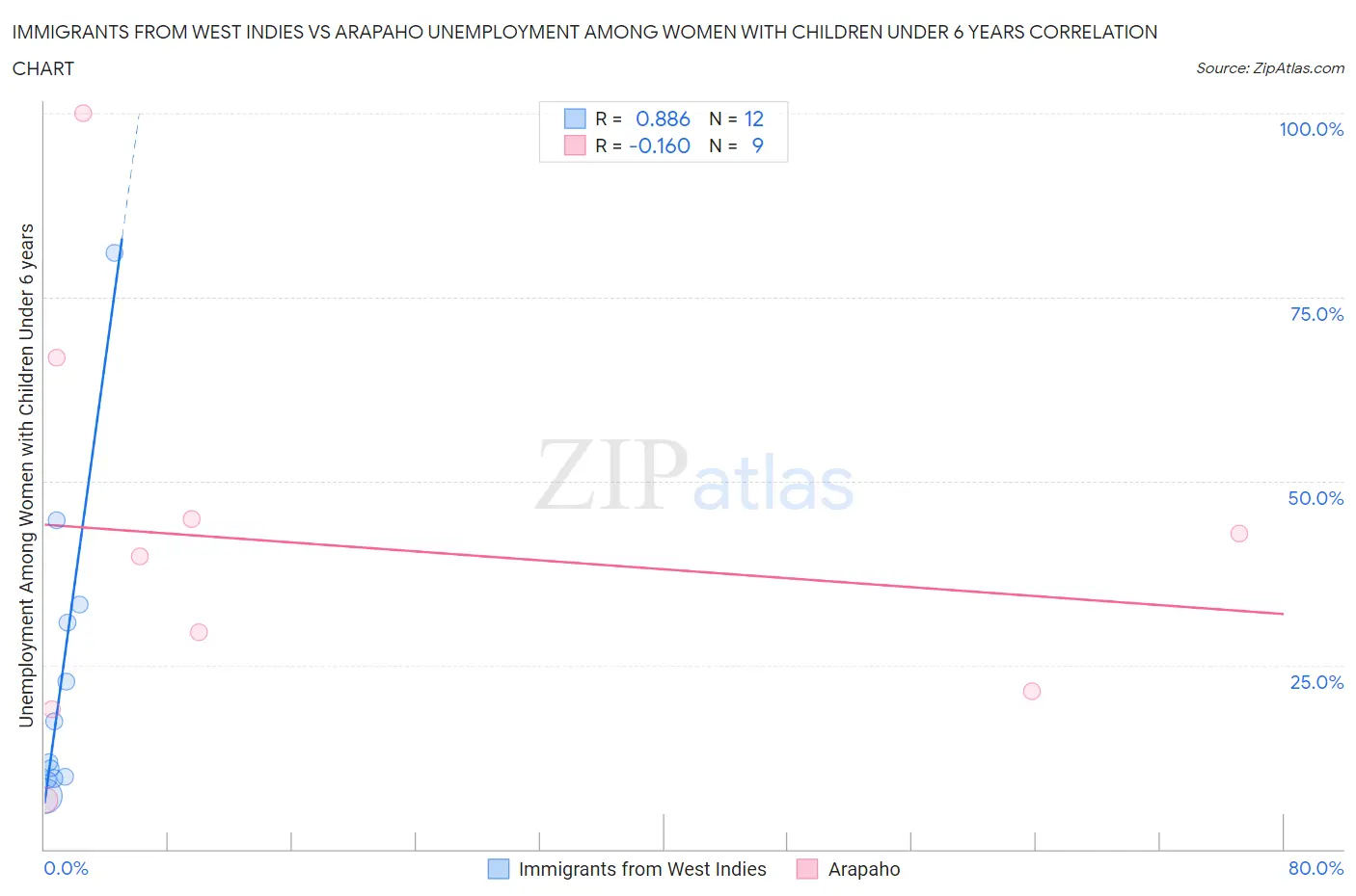 Immigrants from West Indies vs Arapaho Unemployment Among Women with Children Under 6 years