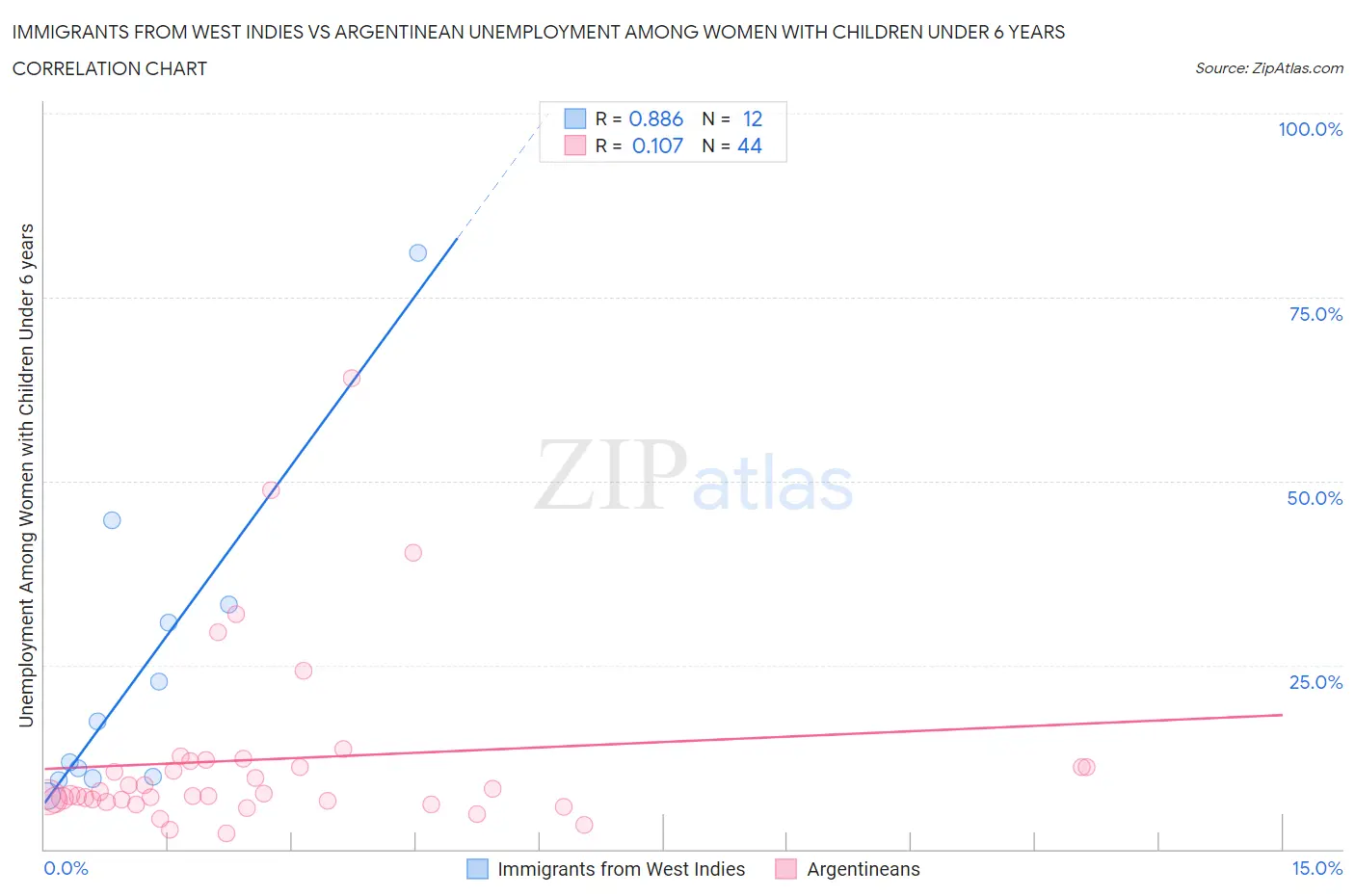 Immigrants from West Indies vs Argentinean Unemployment Among Women with Children Under 6 years