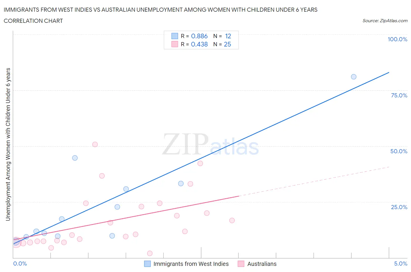 Immigrants from West Indies vs Australian Unemployment Among Women with Children Under 6 years