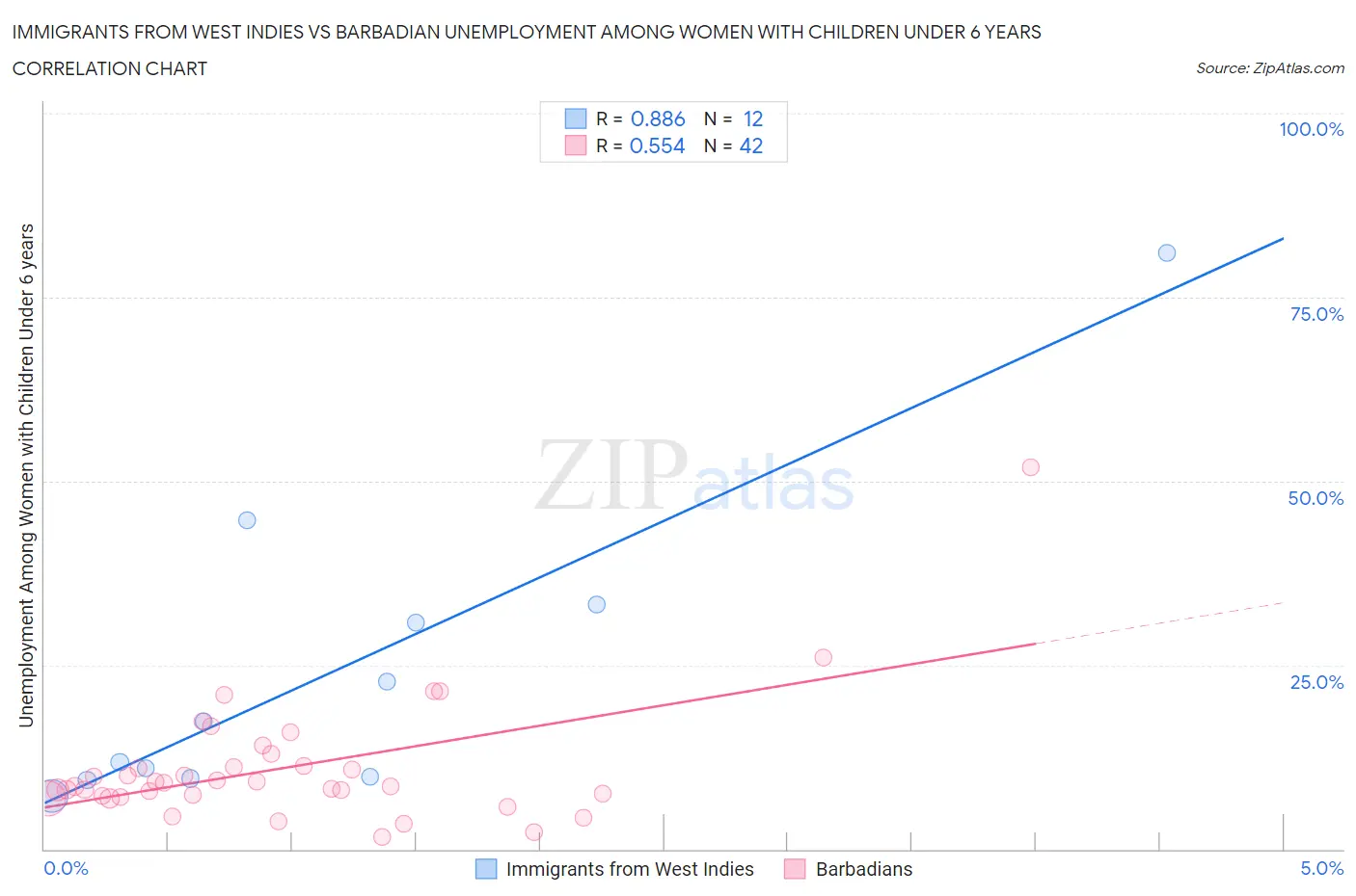 Immigrants from West Indies vs Barbadian Unemployment Among Women with Children Under 6 years