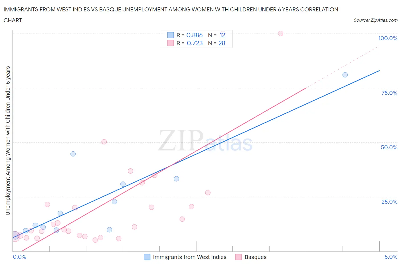 Immigrants from West Indies vs Basque Unemployment Among Women with Children Under 6 years