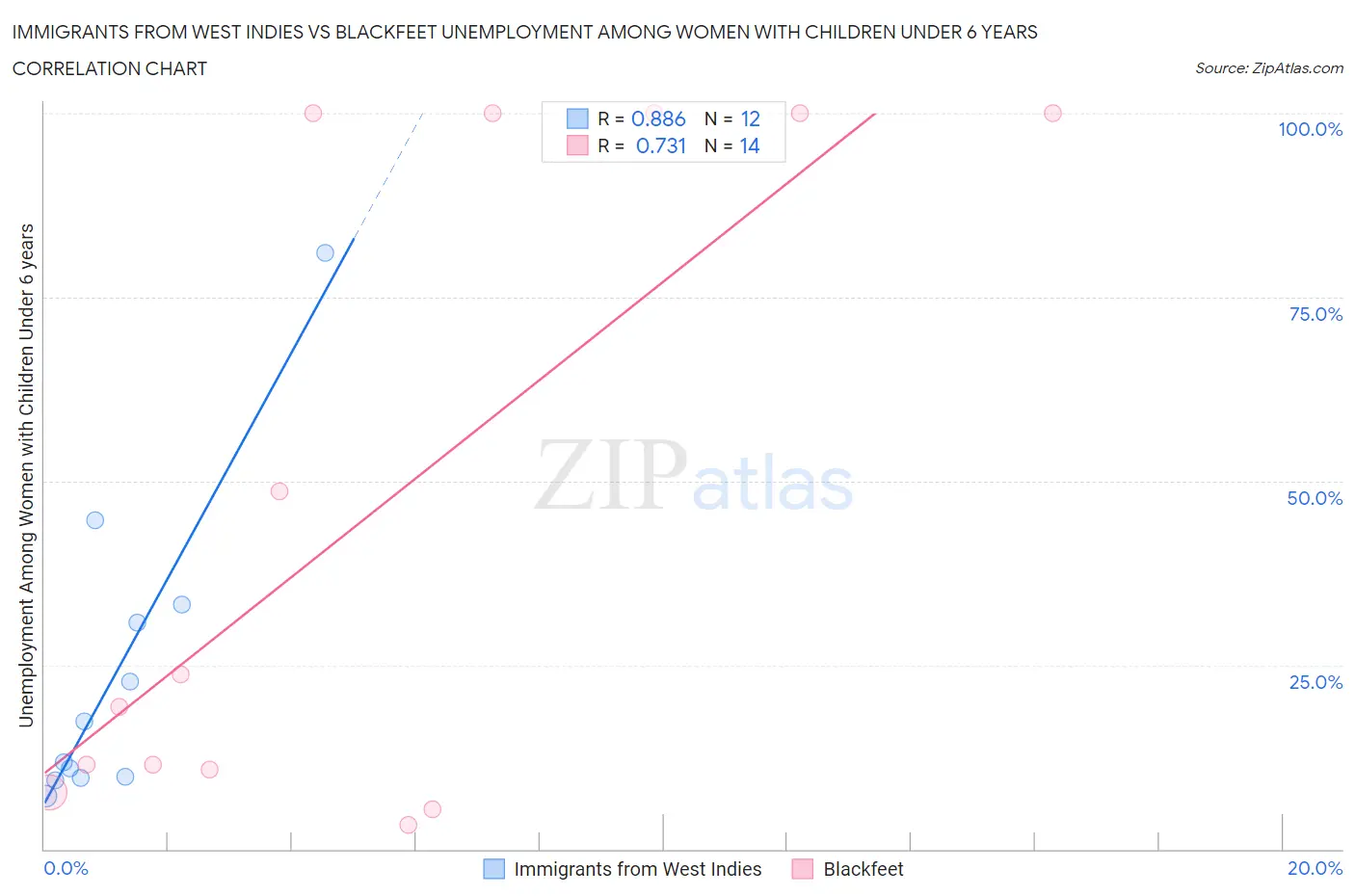 Immigrants from West Indies vs Blackfeet Unemployment Among Women with Children Under 6 years
