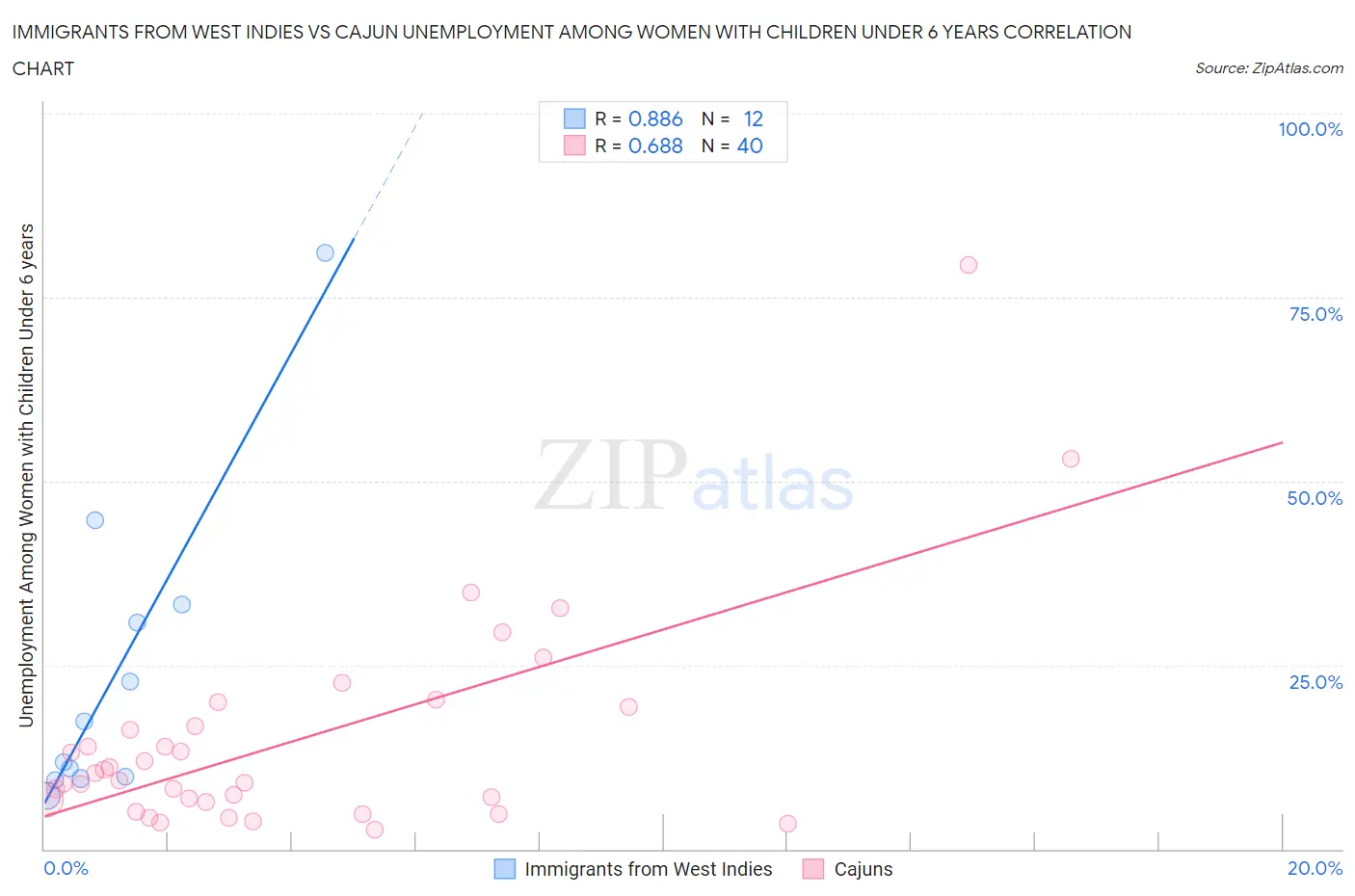 Immigrants from West Indies vs Cajun Unemployment Among Women with Children Under 6 years